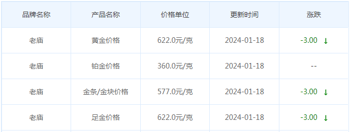 1月18日黄金价格多少?黄金价格今天多少一克?附国内品牌金店价格表-第4张图片-翡翠网