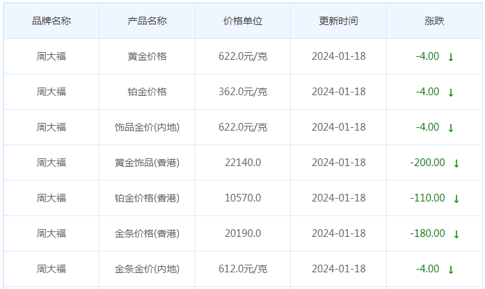 1月18日黄金价格多少?黄金价格今天多少一克?附国内品牌金店价格表-第2张图片-翡翠网