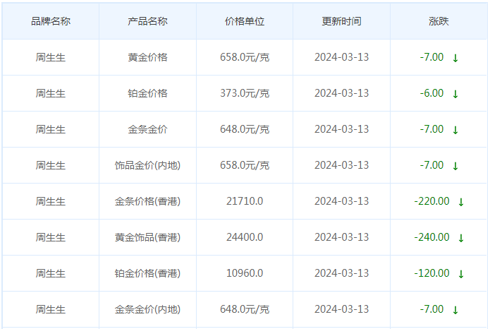 3月13日黄金价格多少?黄金价格今天多少一克?附国内品牌金店价格表-第3张图片-翡翠网