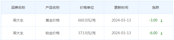 3月13日黄金价格多少?黄金价格今天多少一克?附国内品牌金店价格表-第11张图片-翡翠网