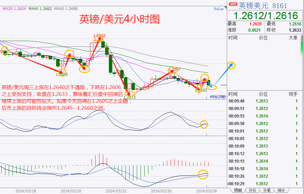 市场关注日元走向，美元周三小幅上涨，黄金上涨0.74%，日线录得三连阳-第6张图片-翡翠网