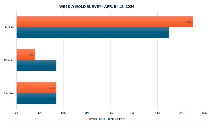 【Kitco黄金调查】非农数据出乎意料 华尔街比散户更看涨黄金走势-第2张图片-翡翠网