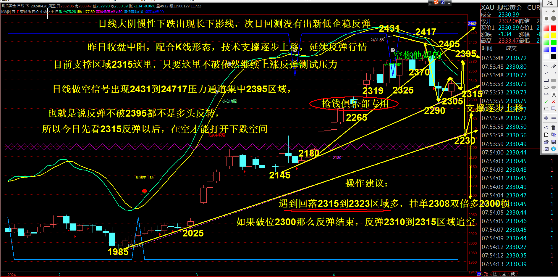 抢钱俱乐部：美元关注105.2支撑，非美反弹空-第3张图片-翡翠网