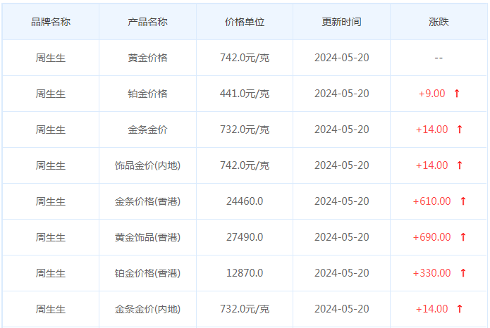 5月20日黄金价格多少?黄金价格今天多少一克?附国内品牌金店价格表-第3张图片-翡翠网