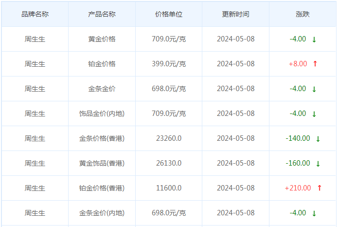 5月8日黄金价格多少?黄金价格今天多少一克?附国内品牌金店价格表-第3张图片-翡翠网