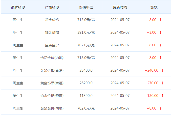 5月7日黄金价格多少?黄金价格今天多少一克?附国内品牌金店价格表-第3张图片-翡翠网