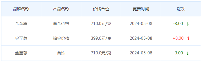 5月8日黄金价格多少?黄金价格今天多少一克?附国内品牌金店价格表-第8张图片-翡翠网