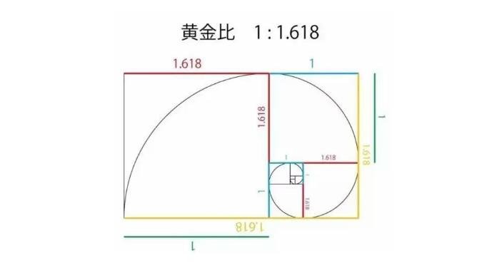 黄金分割点,黄金分割点等于√521吗-第2张图片-翡翠网