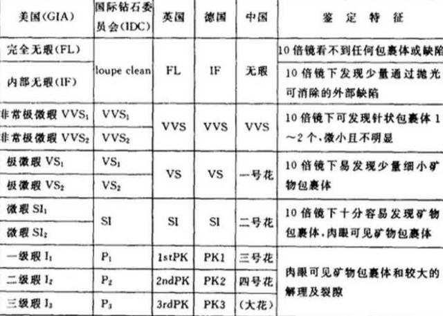 钻石净度分级,钻石净度分级表图片