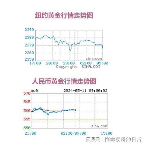 黄金交易价格走势黄金交易价格