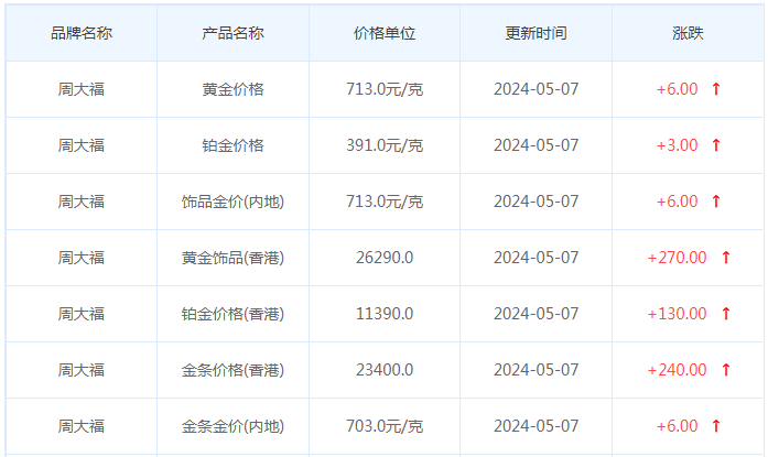 5月7日黄金价格多少?黄金价格今天多少一克?附国内品牌金店价格表-第2张图片-翡翠网