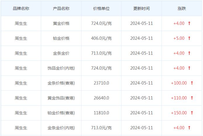 5月11日黄金价格多少?黄金价格今天多少一克?附国内品牌金店价格表-第3张图片-翡翠网