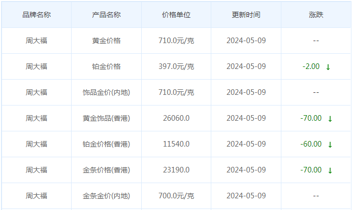 5月9日黄金价格多少?黄金价格今天多少一克?附国内品牌金店价格表-第2张图片-翡翠网