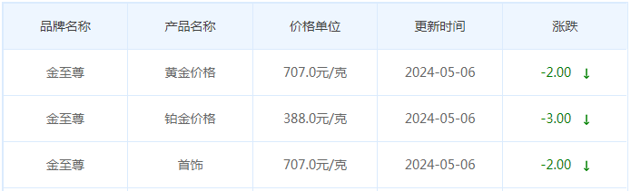 5月6日黄金价格多少?黄金价格今天多少一克?附国内品牌金店价格表-第8张图片-翡翠网