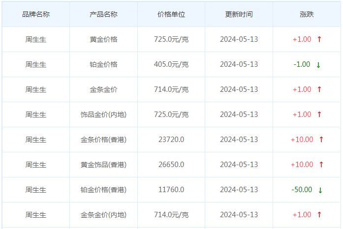 5月13日黄金价格多少?黄金价格今天多少一克?附国内品牌金店价格表-第3张图片-翡翠网