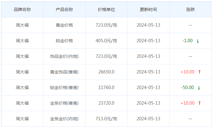 5月13日黄金价格多少?黄金价格今天多少一克?附国内品牌金店价格表-第2张图片-翡翠网