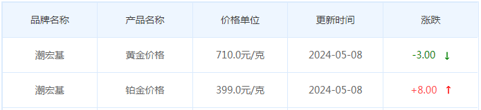 5月8日黄金价格多少?黄金价格今天多少一克?附国内品牌金店价格表-第7张图片-翡翠网