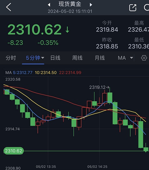 黄金突发行情！金价短线急跌逼近2310美元 黄金最新日内交易分析-第1张图片-翡翠网