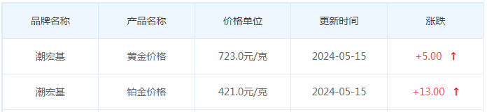 5月15日黄金价格多少?黄金价格今天多少一克?附国内品牌金店价格表-第7张图片-翡翠网