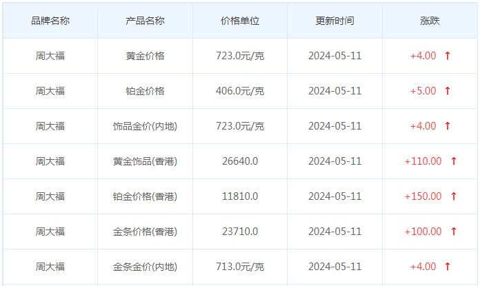 5月11日黄金价格多少?黄金价格今天多少一克?附国内品牌金店价格表-第2张图片-翡翠网