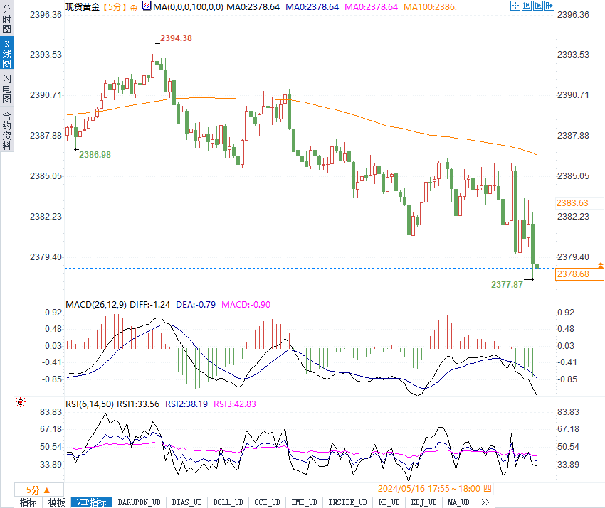 初请数据下降，美指短线拉升16点，黄金上蹿下跳为何终失守2380关口？-第1张图片-翡翠网