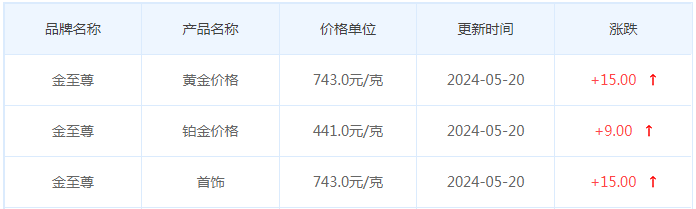 5月20日黄金价格多少?黄金价格今天多少一克?附国内品牌金店价格表-第8张图片-翡翠网