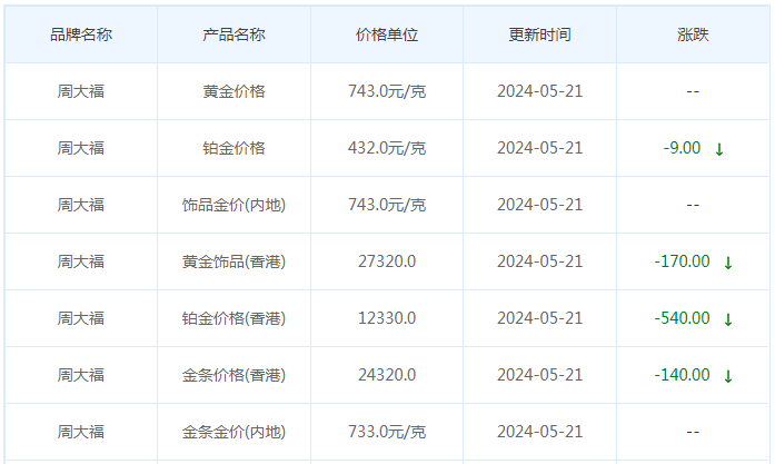 5月21日黄金价格多少?黄金价格今天多少一克?附国内品牌金店价格表-第2张图片-翡翠网