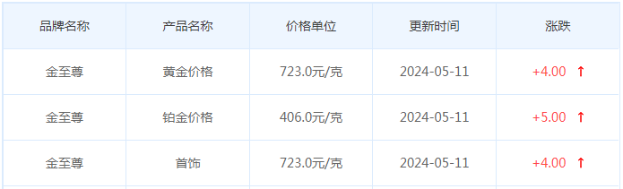 5月11日黄金价格多少?黄金价格今天多少一克?附国内品牌金店价格表-第8张图片-翡翠网