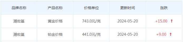 5月20日黄金价格多少?黄金价格今天多少一克?附国内品牌金店价格表-第7张图片-翡翠网