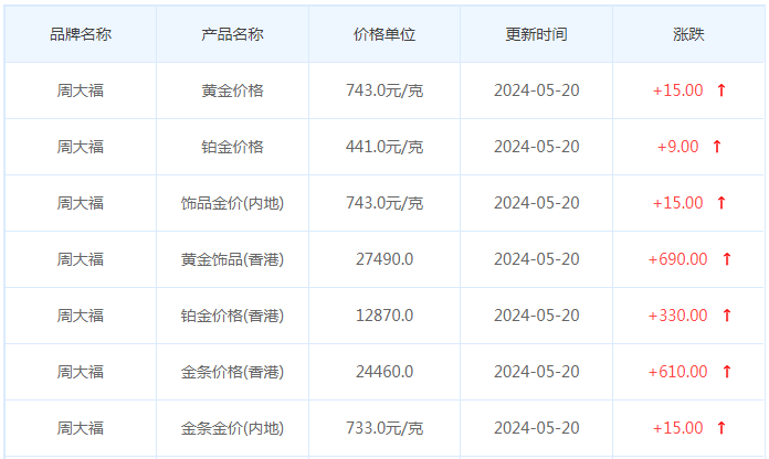 5月20日黄金价格多少?黄金价格今天多少一克?附国内品牌金店价格表-第2张图片-翡翠网