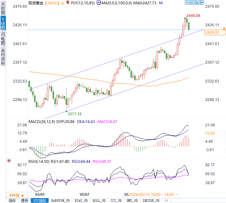 黄金迅速回落！多空双方激烈争夺2430！是买入良机？专家预测大公开！-第1张图片-翡翠网