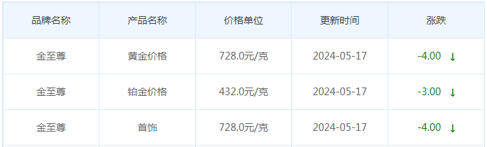 5月17日黄金价格多少?黄金价格今天多少一克?附国内品牌金店价格表-第8张图片-翡翠网