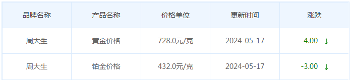 5月17日黄金价格多少?黄金价格今天多少一克?附国内品牌金店价格表-第11张图片-翡翠网