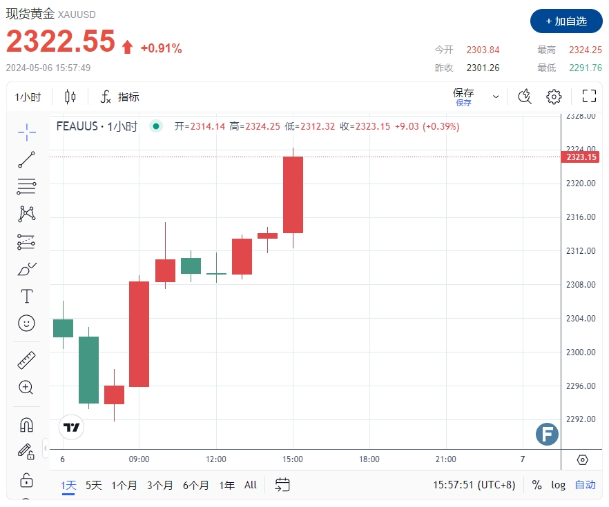 中东地面战随时爆发！以军紧急疏散10万居民 黄金来迎新一轮反弹 FXEmpire：金价剑指突破2328阻力-第1张图片-翡翠网