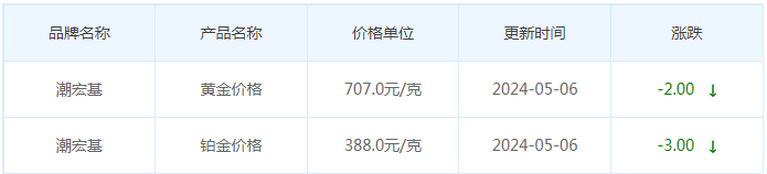 5月6日黄金价格多少?黄金价格今天多少一克?附国内品牌金店价格表-第7张图片-翡翠网