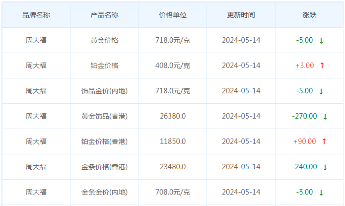 5月14日黄金价格多少?黄金价格今天多少一克?附国内品牌金店价格表-第2张图片-翡翠网