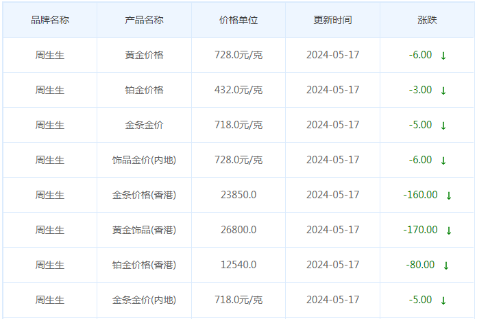 5月17日黄金价格多少?黄金价格今天多少一克?附国内品牌金店价格表-第3张图片-翡翠网