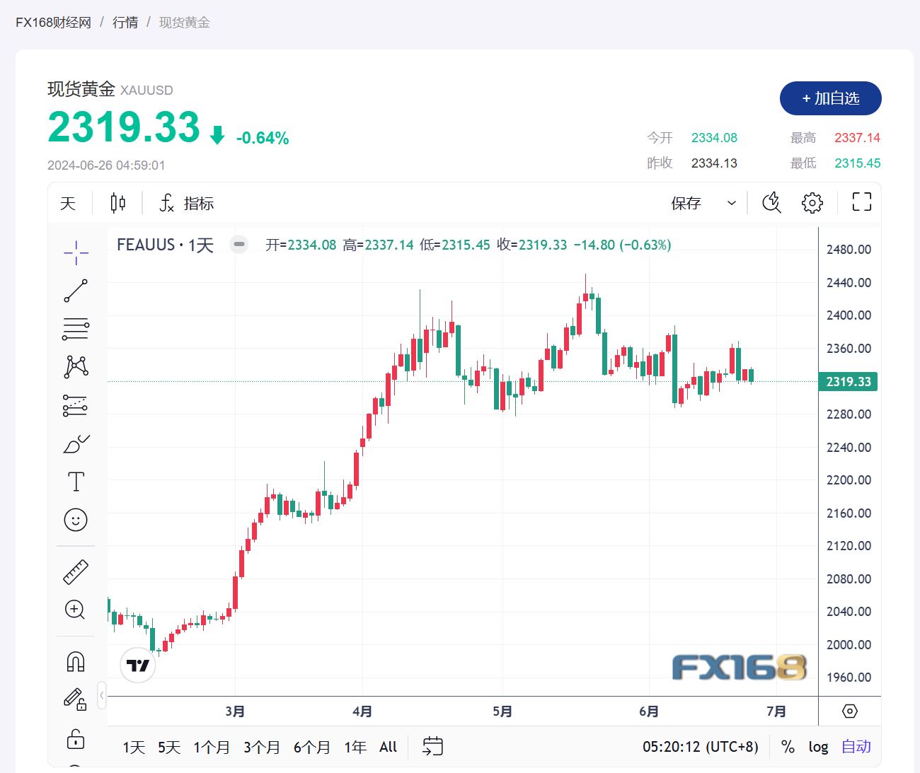 【黄金收市】美元和收益率上涨导致黄金下跌  交易员等待更多美国数据-第1张图片-翡翠网