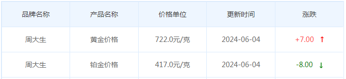 6月4日黄金价格多少?黄金价格今天多少一克?附国内品牌金店价格表-第11张图片-翡翠网