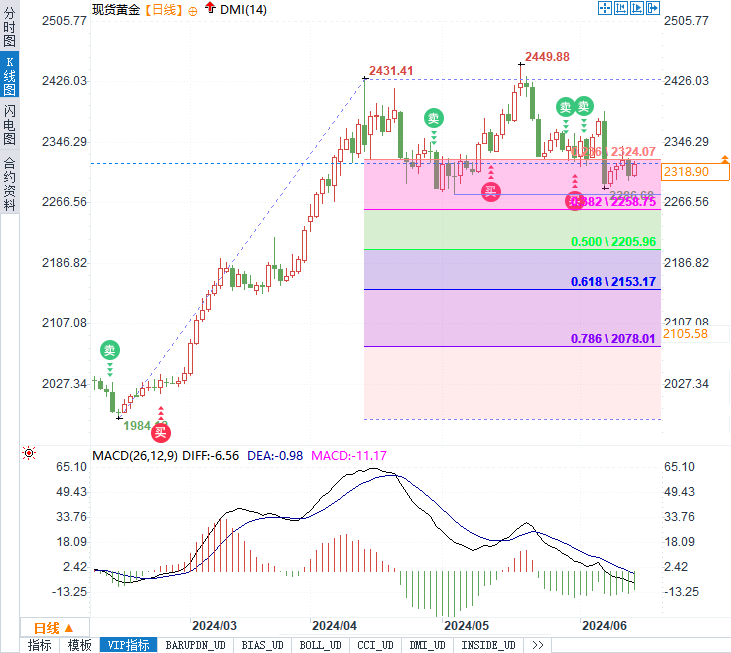 黄金逼近2320！投资者如何把握市场脉搏？-第2张图片-翡翠网