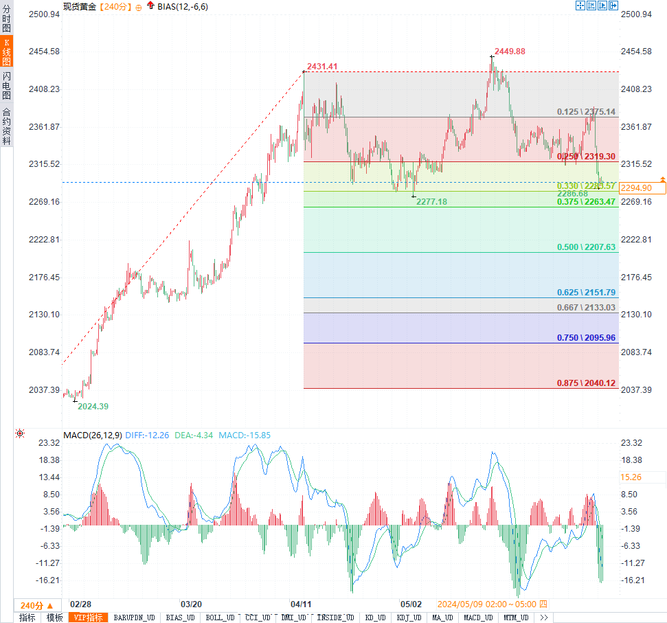 金价重返2295美元！黄金市场迎来新机遇还是面临更大挑战？-第2张图片-翡翠网