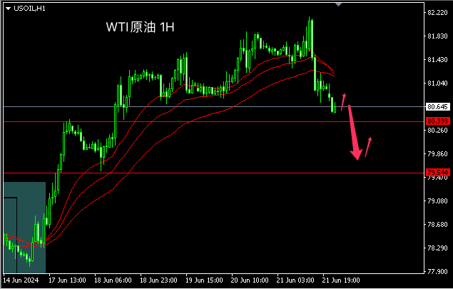 主次节奏：原油冲高回落，日内触及80下方-第1张图片-翡翠网
