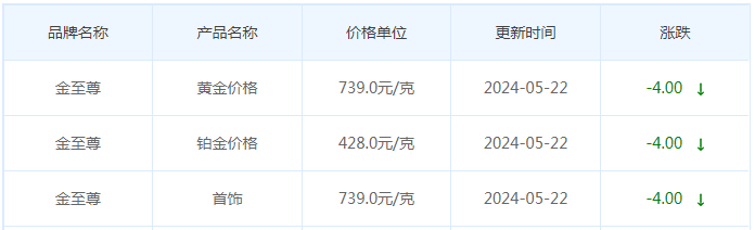 5月22日黄金价格多少?黄金价格今天多少一克?附国内品牌金店价格表-第8张图片-翡翠网