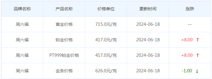 6月18日黄金价格多少?黄金价格今天多少一克?附国内品牌金店价格表-第10张图片-翡翠网