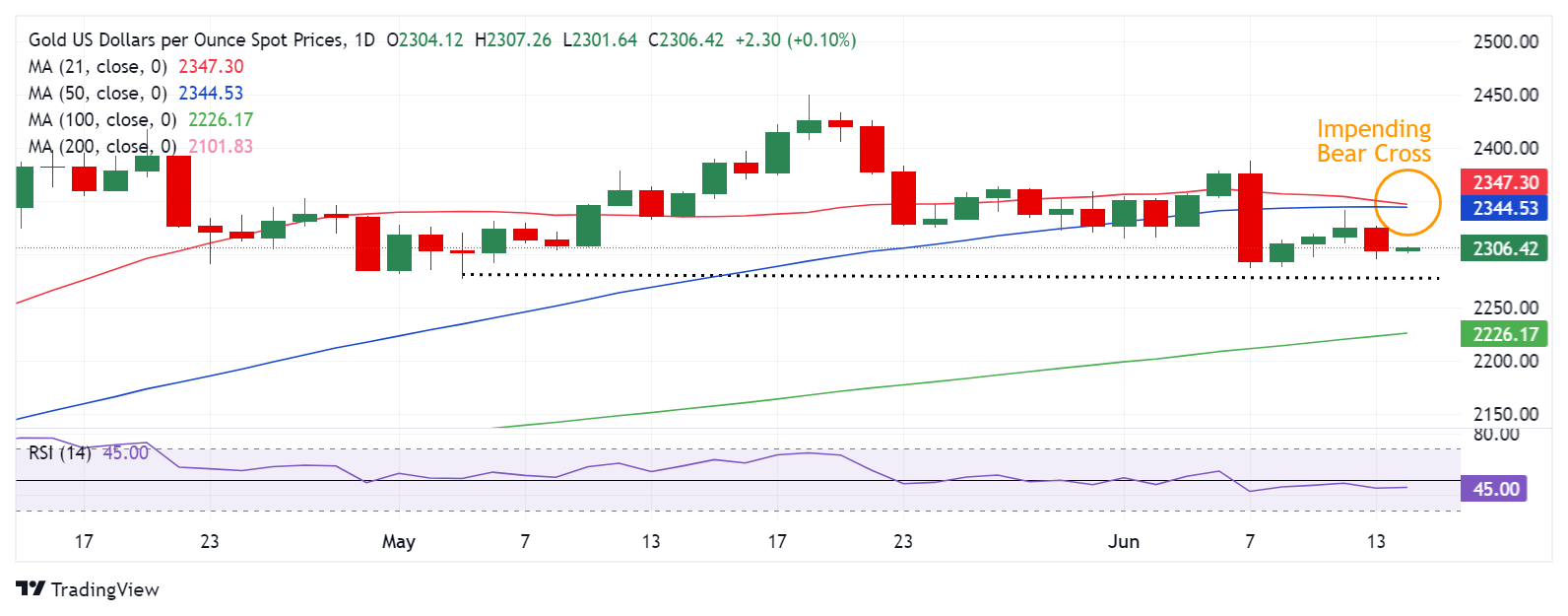 黄金突发行情！金价大涨逼近2320美元 FXStreet高级分析师最新金价技术分析-第2张图片-翡翠网