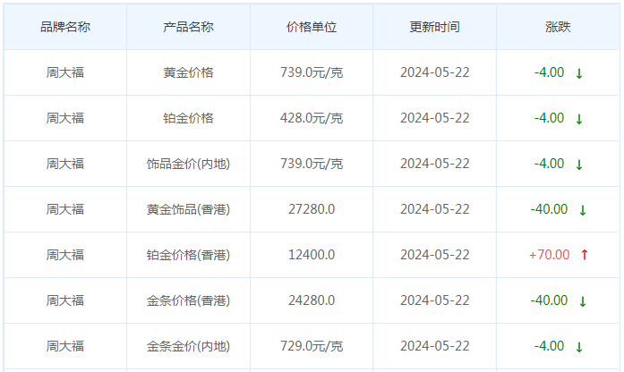 5月22日黄金价格多少?黄金价格今天多少一克?附国内品牌金店价格表-第2张图片-翡翠网