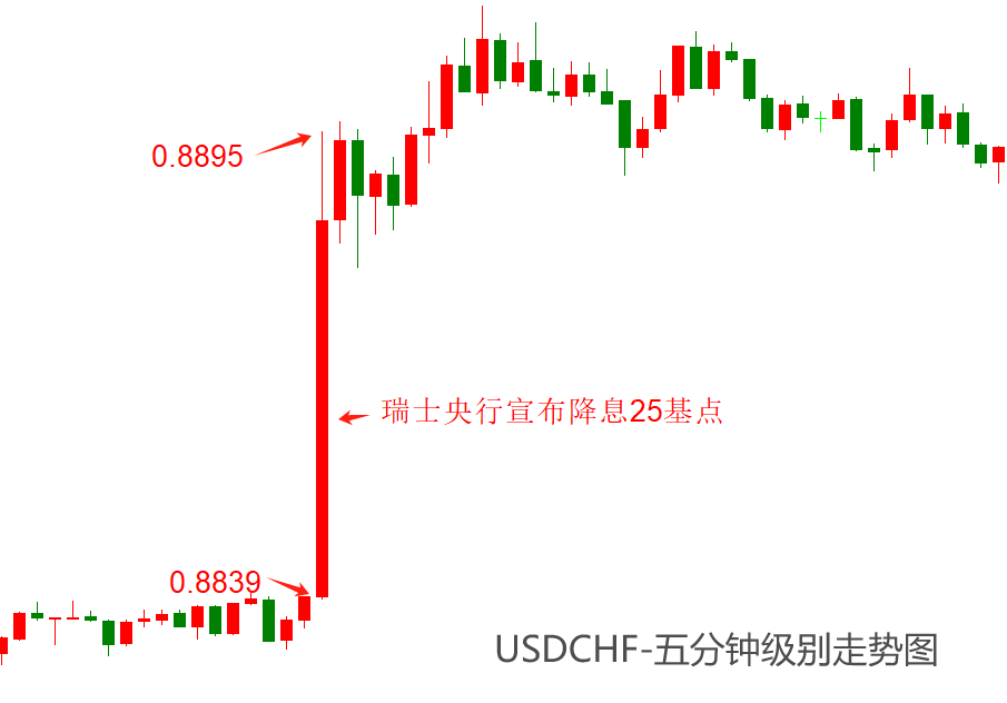 ATFX汇市：瑞士央行连续第二次降息，USDCHF猛涨-第1张图片-翡翠网