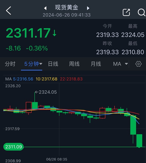 黄金突发大行情！金价短线急跌10美元 FXStreet首席分析师金价技术前景分析-第1张图片-翡翠网