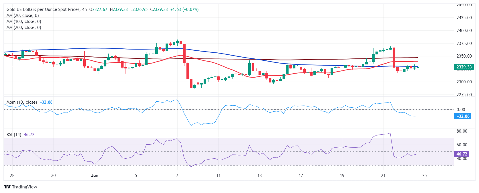 黄金突发大行情！金价亚盘重挫近11美元 FXStreet首席分析师金价技术前景分析-第2张图片-翡翠网