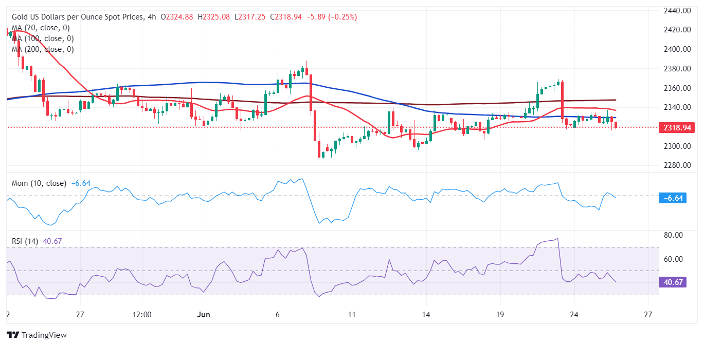 黄金突发大行情！金价短线急跌10美元 FXStreet首席分析师金价技术前景分析-第2张图片-翡翠网